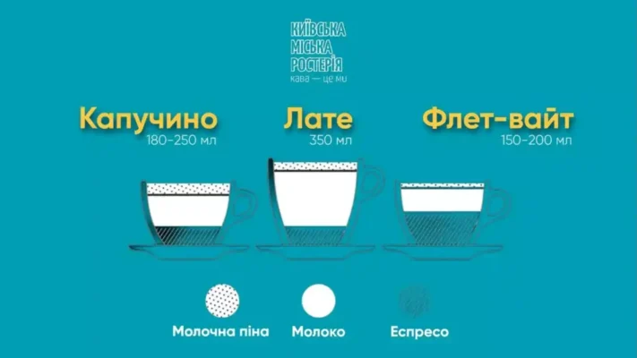 Капучино vs Лате: основні відмінності в ароматі та приготуванні