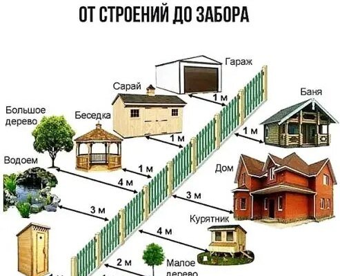 На якій відстані від межі допустимо складати гній: важливі правила