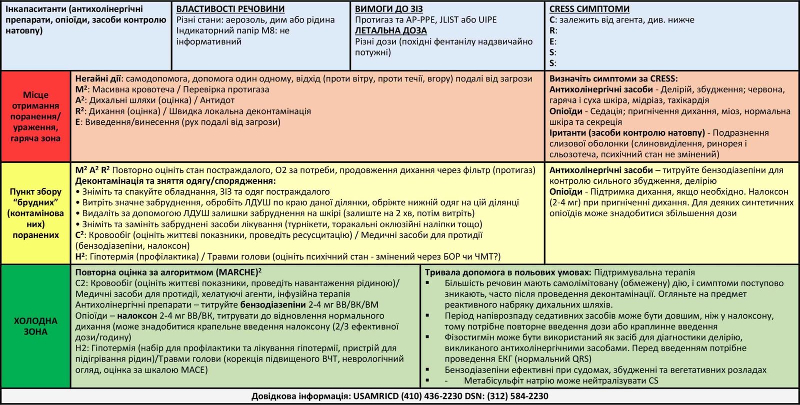 17. Хімічні, біологічні, радіологічні та ядерні (ХБРЯ) ураження ...