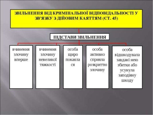Підстави звільнення від кримінальної відповідальності: ключові аспекти