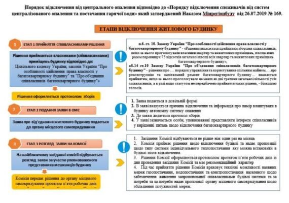 Покроковий путівник з відключення від централізованого опалення в Україні