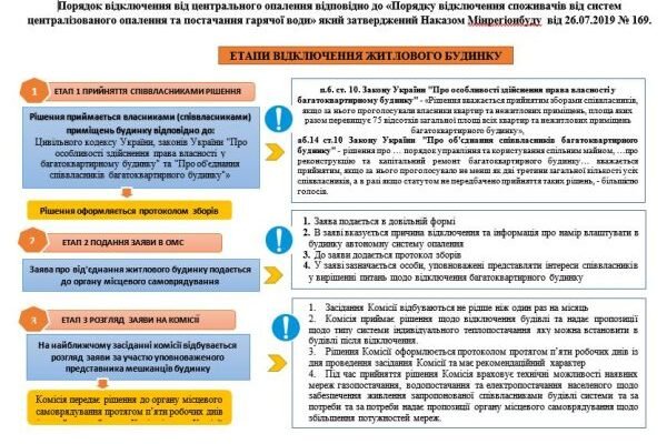 Покроковий путівник з відключення від централізованого опалення в Україні
