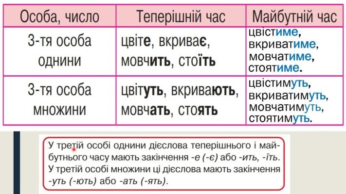 Правильне утворення третьої особи множини від інфінітива: поради та правила