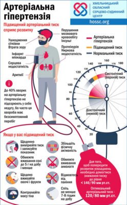 Причини підвищення тиску: основні фактори та профілактика гіпертонії