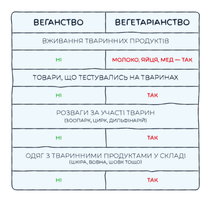 Різниця між веганами та вегетаріанцями: що варто знати споживачу?