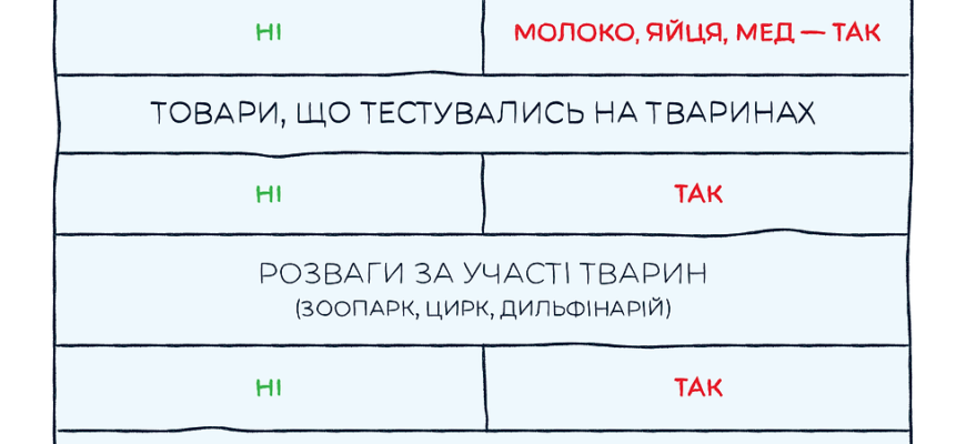 Різниця між веганами та вегетаріанцями: що варто знати споживачу?