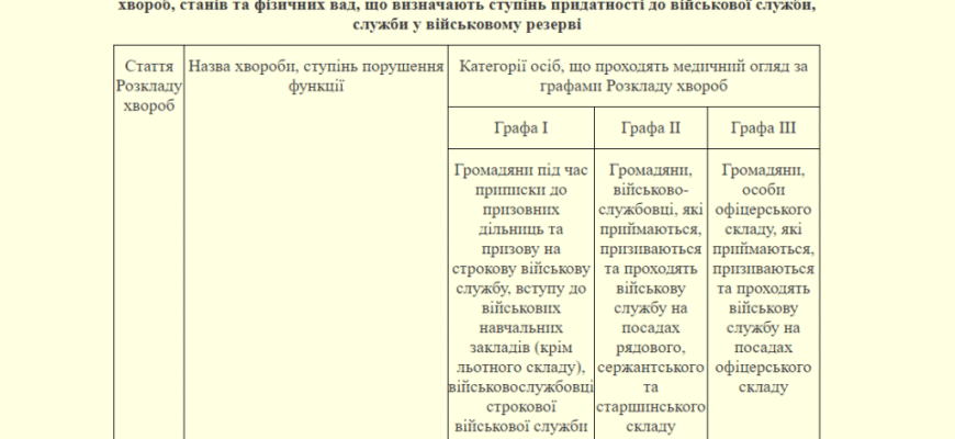 Розклад хвороб: умови звільнення від військової служби в Україні