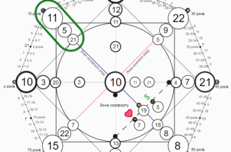 Розрахунок долі за датою народження: як дата впливає на ваш шлях
