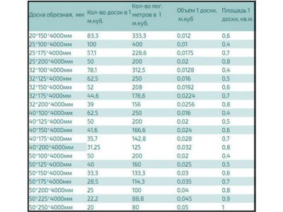 Розрахунок кубатури круглого лісу від 2 метрів: практичний гід Розрахунок кубатури круглого лісу від 2 метрів: практичний гід
