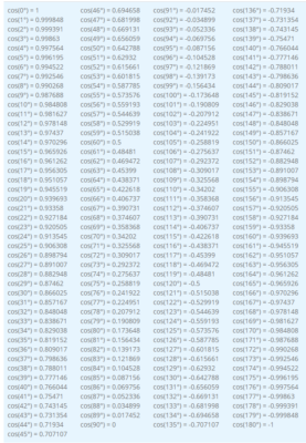 Таблиця косинусів від 1° до 180°: Швидкий довідник для обчислень