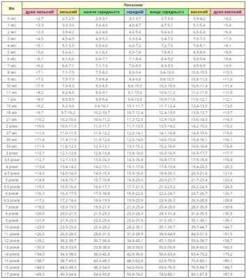 Таблиця норми ваги дитини від 0 до 17 років: відстежуємо розвиток