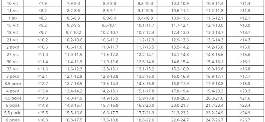 Таблиця норми ваги дитини від 0 до 17 років: відстежуємо розвиток