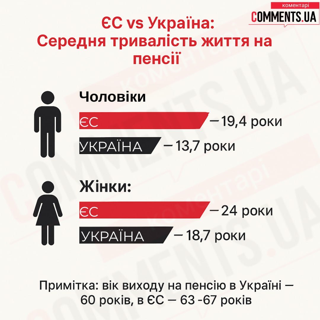 Скільки людей в Україні помирає до виходу на пенсію: скільки років ...