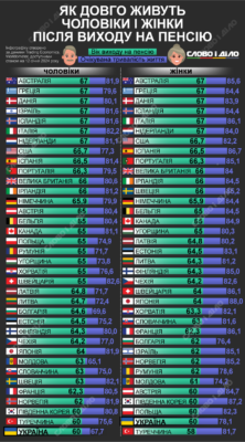 Таблиця виходу на пенсію для різних років народження в Україні