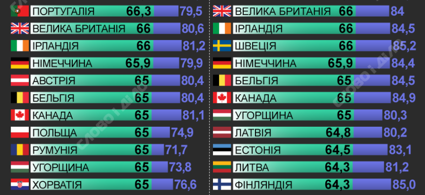 Таблиця виходу на пенсію для різних років народження в Україні