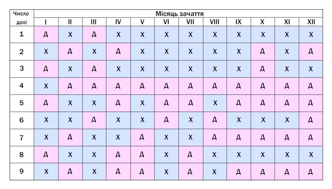 Як вирахувати стать дитини: таблиця, китайський та японський ...