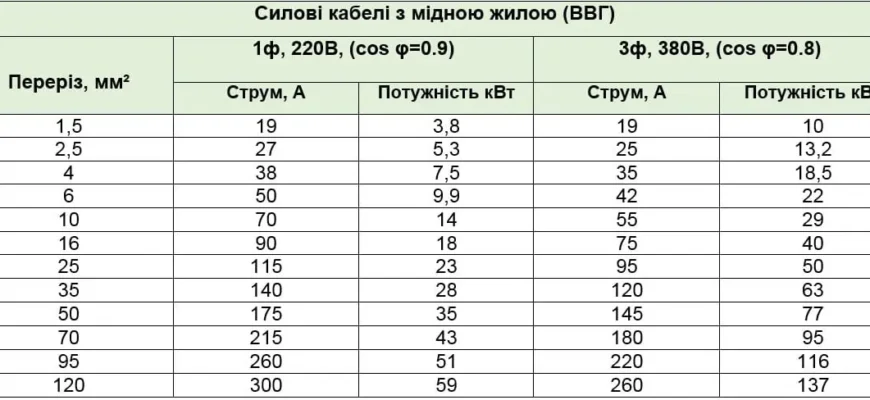 Вибір кабелю від лічильника до щитка: поради та рекомендації