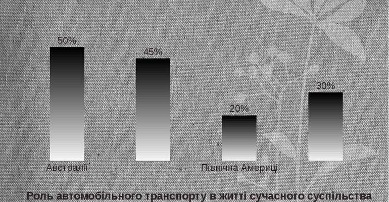 Види транспорту з найбільшою залежністю від погодних умов