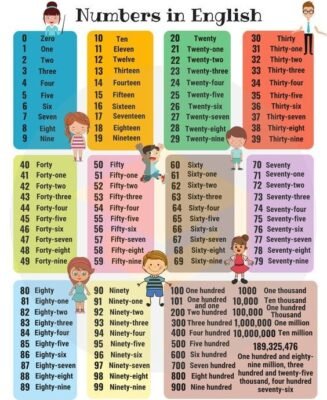 Вивчення чисел англійською: Повний гайд від 1 до 100 для початківців