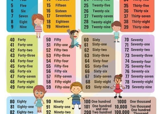 Вивчення чисел англійською: Повний гайд від 1 до 100 для початківців
