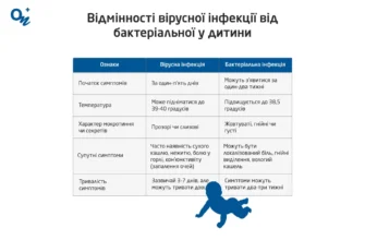Як відрізнити бактеріальну інфекцію від вірусної: основні ознаки