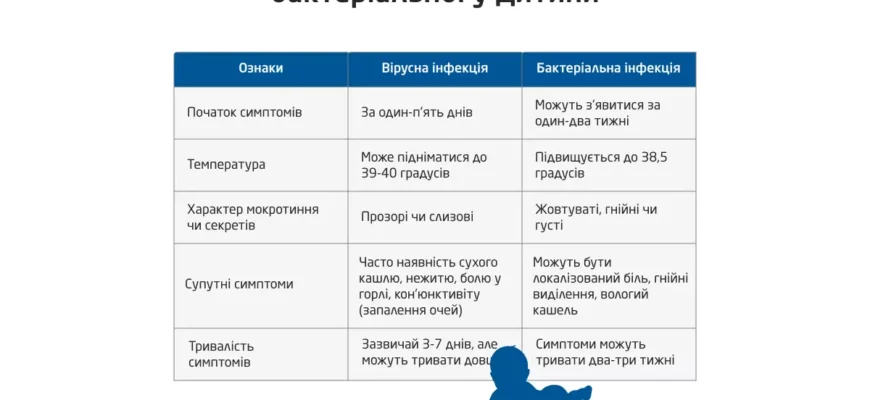 Як відрізнити бактеріальну інфекцію від вірусної: основні ознаки